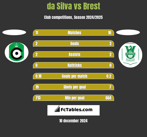 da Silva vs Brest h2h player stats