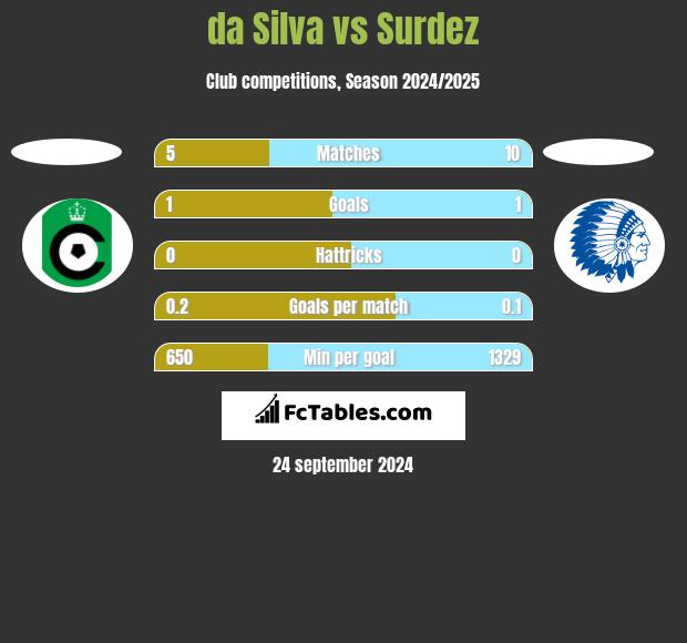 da Silva vs Surdez h2h player stats