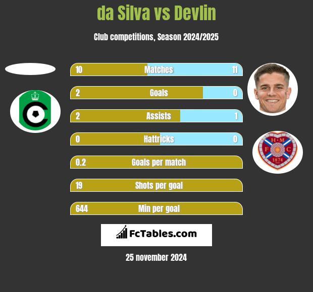 da Silva vs Devlin h2h player stats