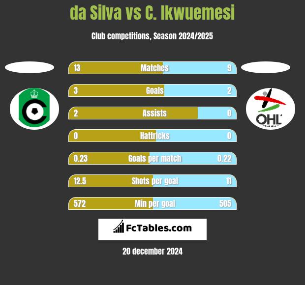 da Silva vs C. Ikwuemesi h2h player stats