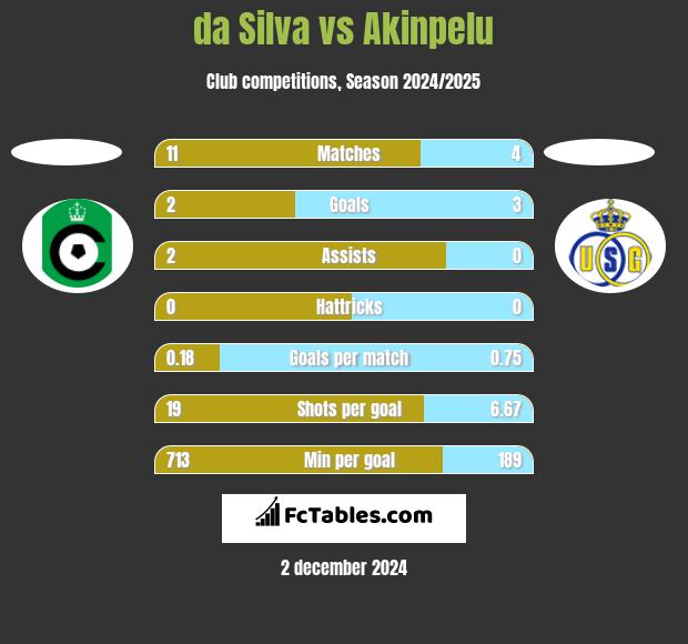 da Silva vs Akinpelu h2h player stats