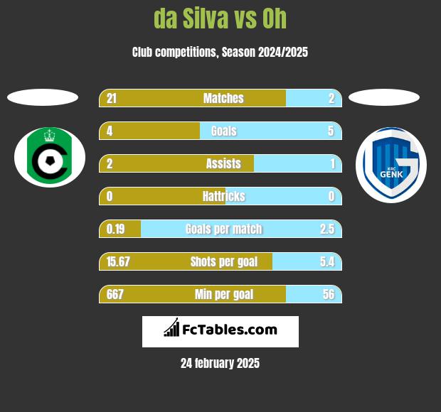 da Silva vs Oh h2h player stats