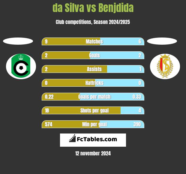 da Silva vs Benjdida h2h player stats