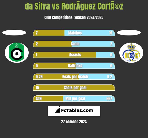 da Silva vs RodrÃ­guez CortÃ©z h2h player stats