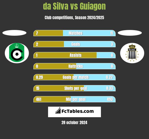 da Silva vs Guiagon h2h player stats