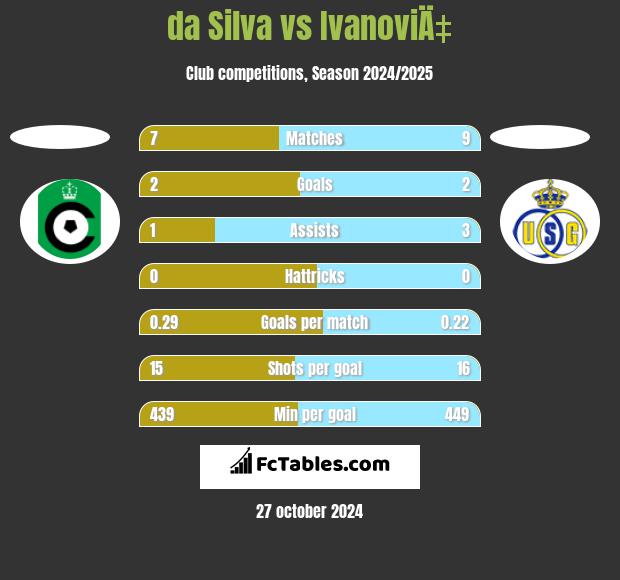 da Silva vs IvanoviÄ‡ h2h player stats