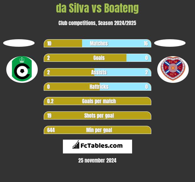 da Silva vs Boateng h2h player stats