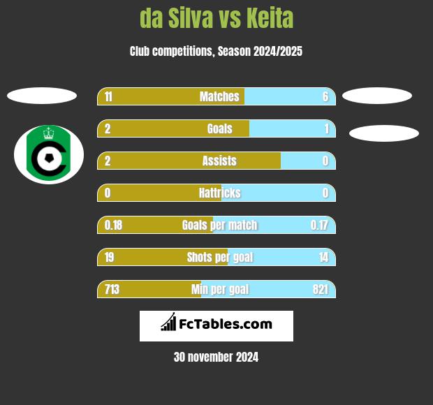 da Silva vs Keita h2h player stats