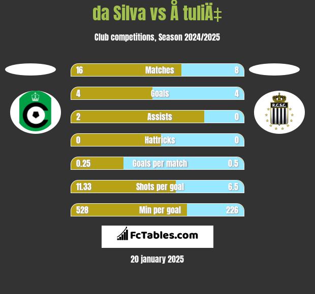 da Silva vs Å tuliÄ‡ h2h player stats