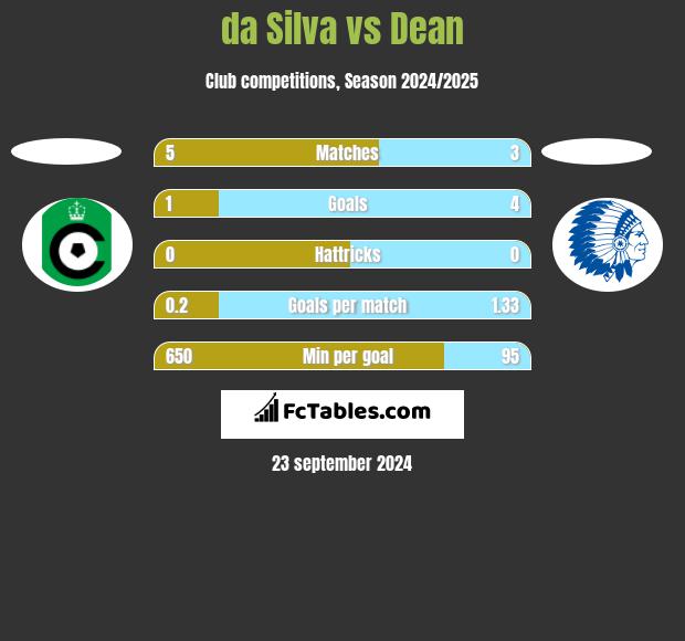 da Silva vs Dean h2h player stats