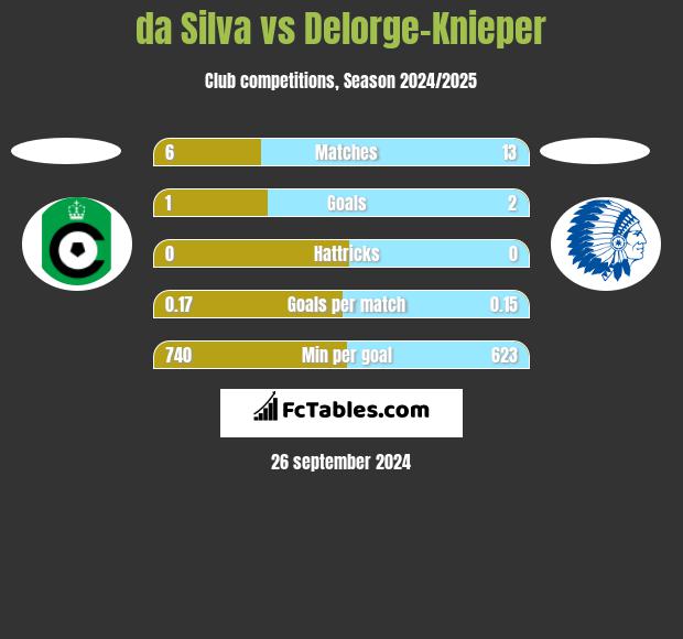 da Silva vs Delorge-Knieper h2h player stats