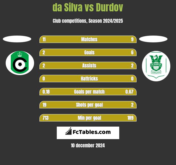 da Silva vs Durdov h2h player stats