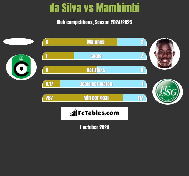 da Silva vs Mambimbi h2h player stats