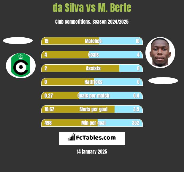 da Silva vs M. Berte h2h player stats