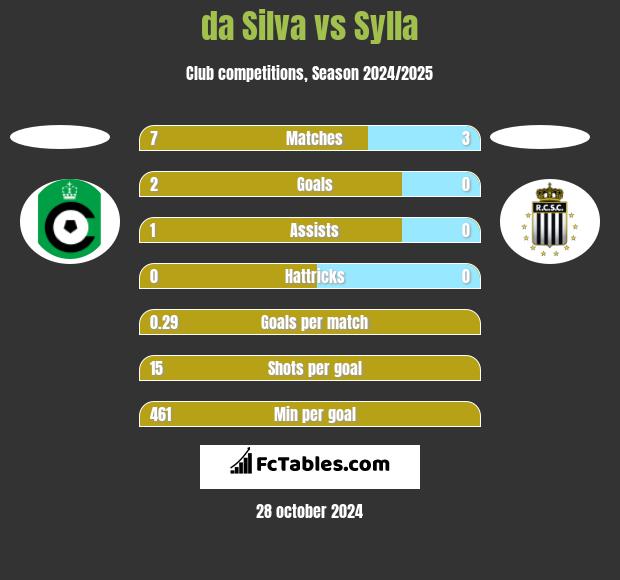 da Silva vs Sylla h2h player stats