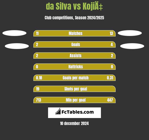 da Silva vs KojiÄ‡ h2h player stats