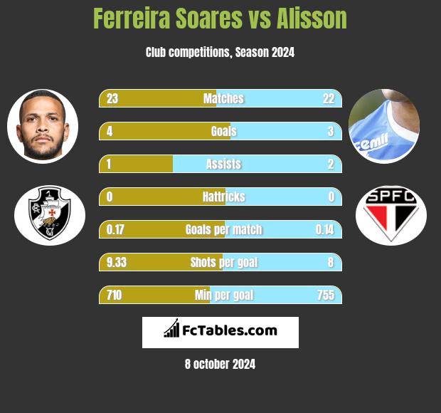 Ferreira Soares vs Alisson h2h player stats