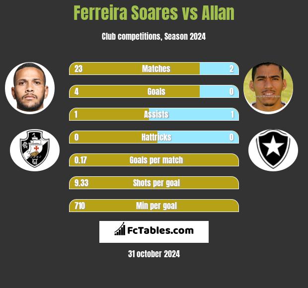 Ferreira Soares vs Allan h2h player stats