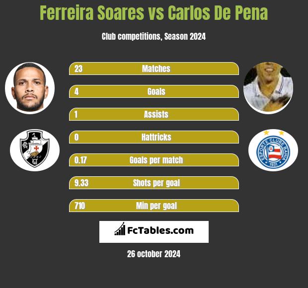 Ferreira Soares vs Carlos De Pena h2h player stats