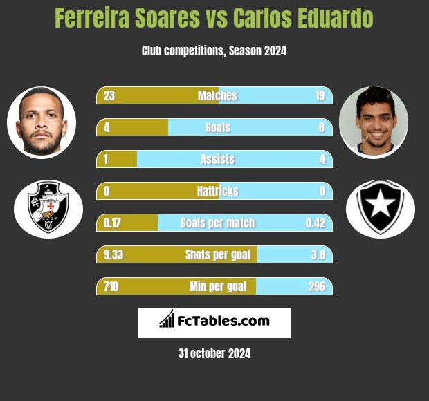 Ferreira Soares vs Carlos Eduardo h2h player stats