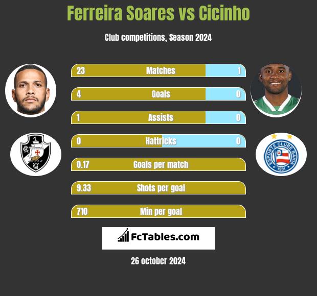 Ferreira Soares vs Cicinho h2h player stats