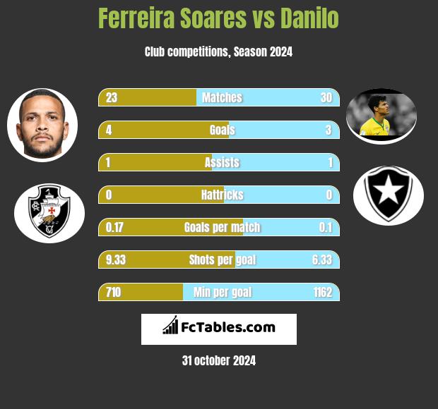 Ferreira Soares vs Danilo h2h player stats