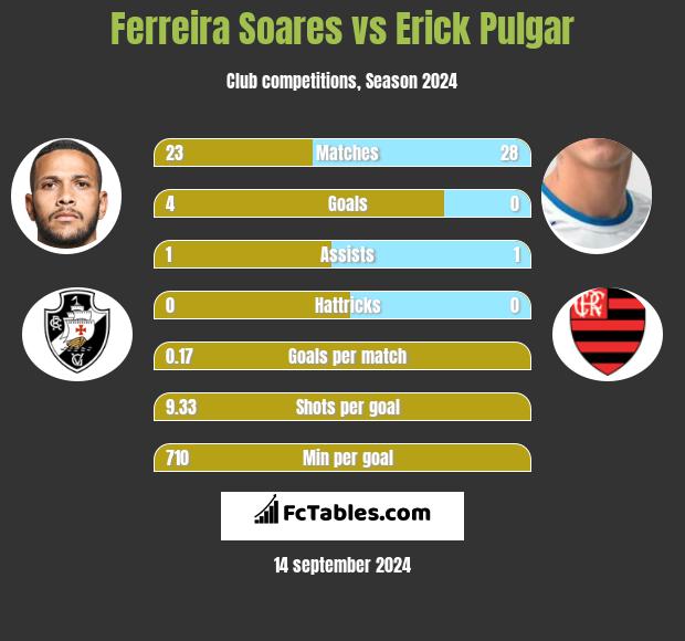 Ferreira Soares vs Erick Pulgar h2h player stats