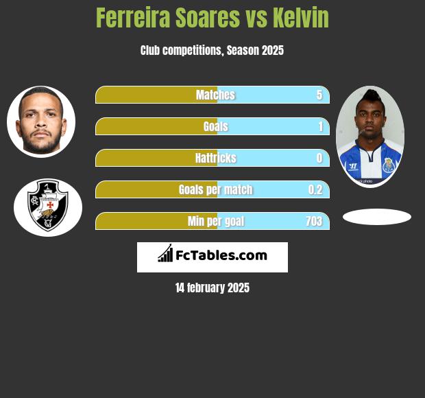 Ferreira Soares vs Kelvin h2h player stats