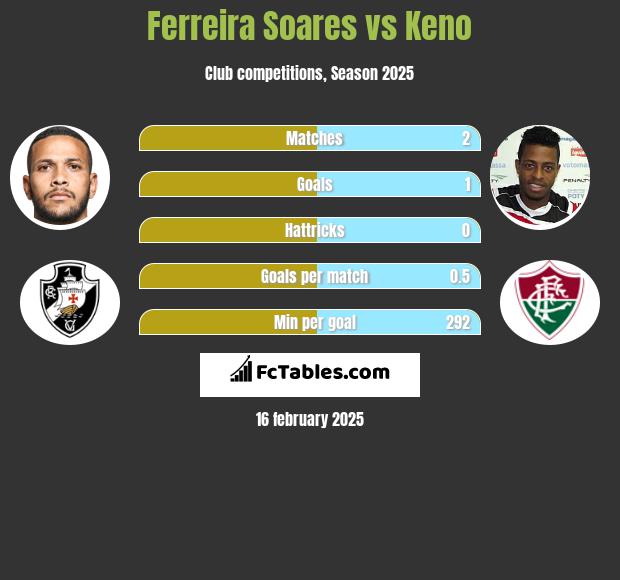 Ferreira Soares vs Keno h2h player stats