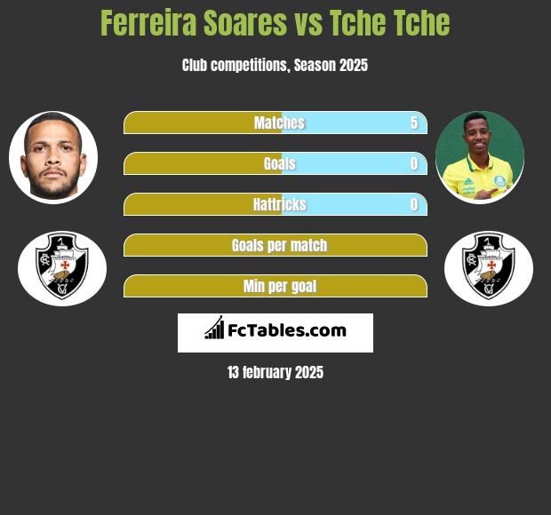 Ferreira Soares vs Tche Tche h2h player stats