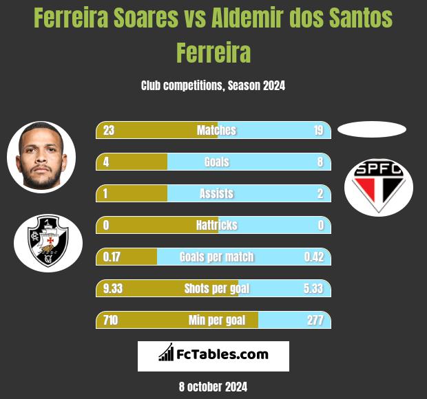 Ferreira Soares vs Aldemir dos Santos Ferreira h2h player stats