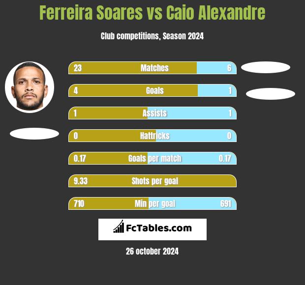 Ferreira Soares vs Caio Alexandre h2h player stats