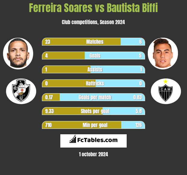 Ferreira Soares vs Bautista Biffi h2h player stats