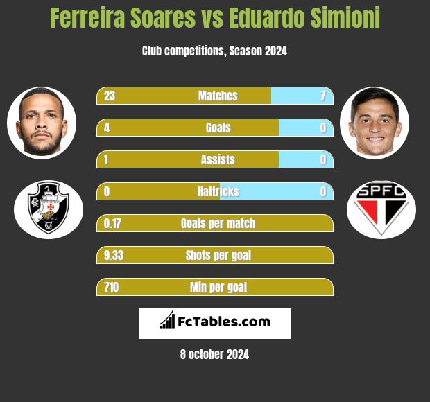 Ferreira Soares vs Eduardo Simioni h2h player stats