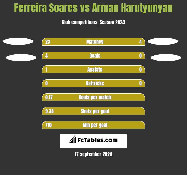 Ferreira Soares vs Arman Harutyunyan h2h player stats