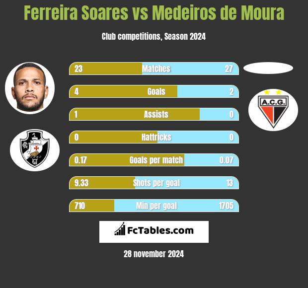 Ferreira Soares vs Medeiros de Moura h2h player stats