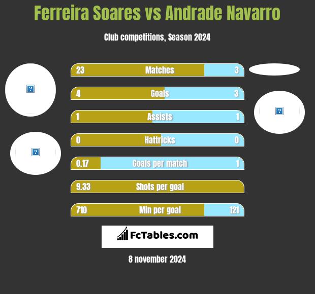 Ferreira Soares vs Andrade Navarro h2h player stats