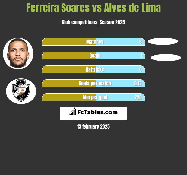 Ferreira Soares vs Alves de Lima h2h player stats