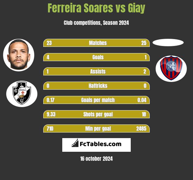 Ferreira Soares vs Giay h2h player stats