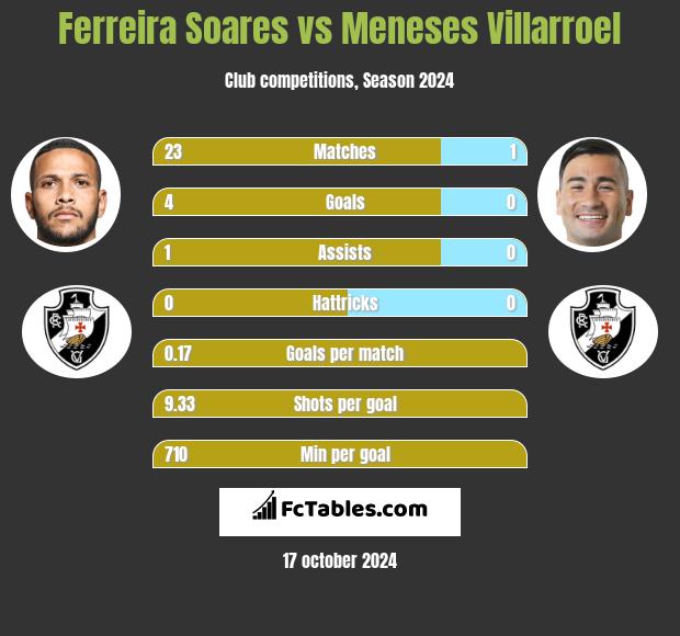 Ferreira Soares vs Meneses Villarroel h2h player stats