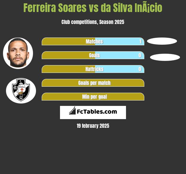 Ferreira Soares vs da Silva InÃ¡cio h2h player stats