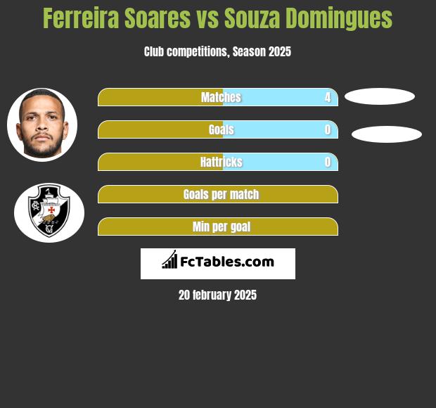 Ferreira Soares vs Souza Domingues h2h player stats