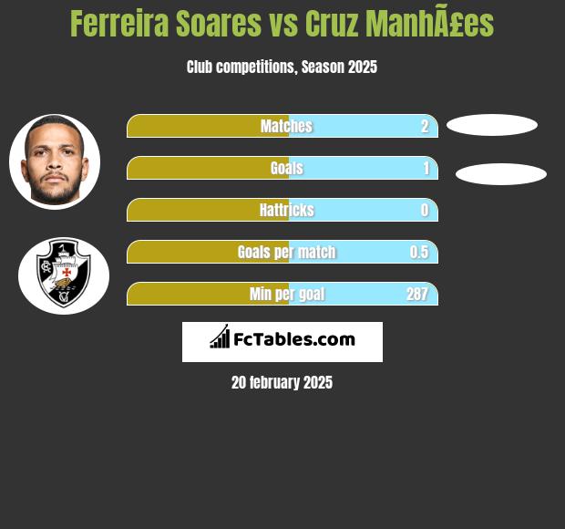 Ferreira Soares vs Cruz ManhÃ£es h2h player stats