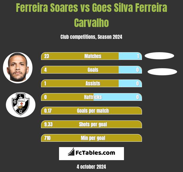 Ferreira Soares vs Goes Silva Ferreira Carvalho h2h player stats