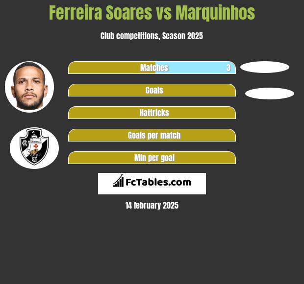 Ferreira Soares vs Marquinhos h2h player stats