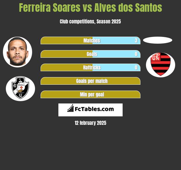 Ferreira Soares vs Alves dos Santos h2h player stats