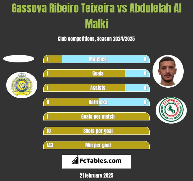 Gassova Ribeiro Teixeira vs Abdulelah Al Malki h2h player stats