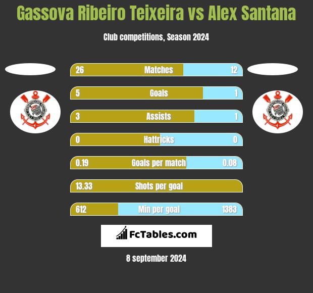 Gassova Ribeiro Teixeira vs Alex Santana h2h player stats