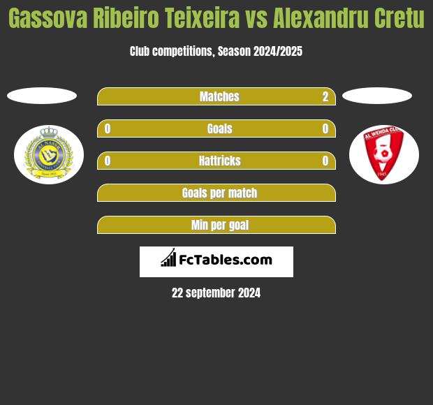 Gassova Ribeiro Teixeira vs Alexandru Cretu h2h player stats