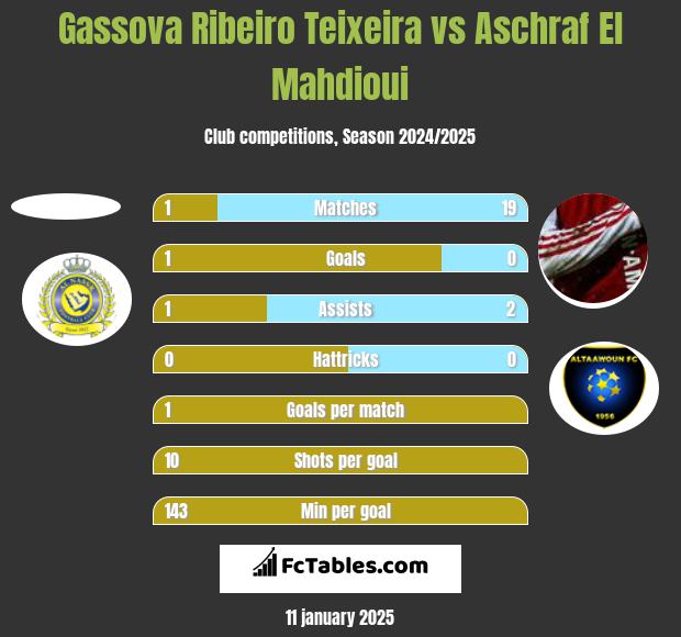 Gassova Ribeiro Teixeira vs Aschraf El Mahdioui h2h player stats